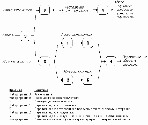 Настройка программы sendmail