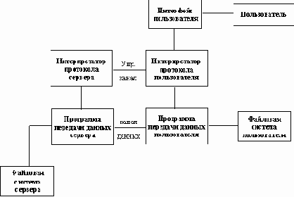 Протокол FTP (File Transfer Protocol)