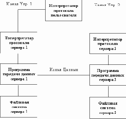 Протокол FTP (File Transfer Protocol)