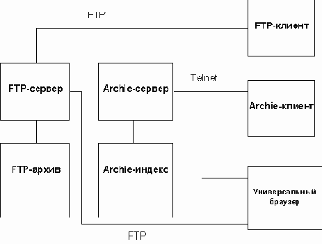 Файловые архивы Internet