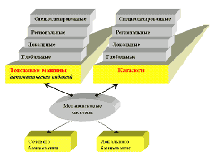 Структура поисковых сервисов Интернета. Поисковые машины и каталоги.
